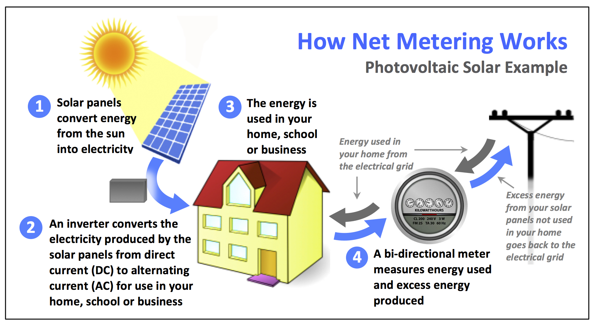 Overview on Solar Net Metering