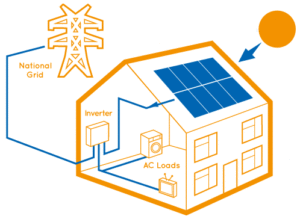 Solar Net Meter